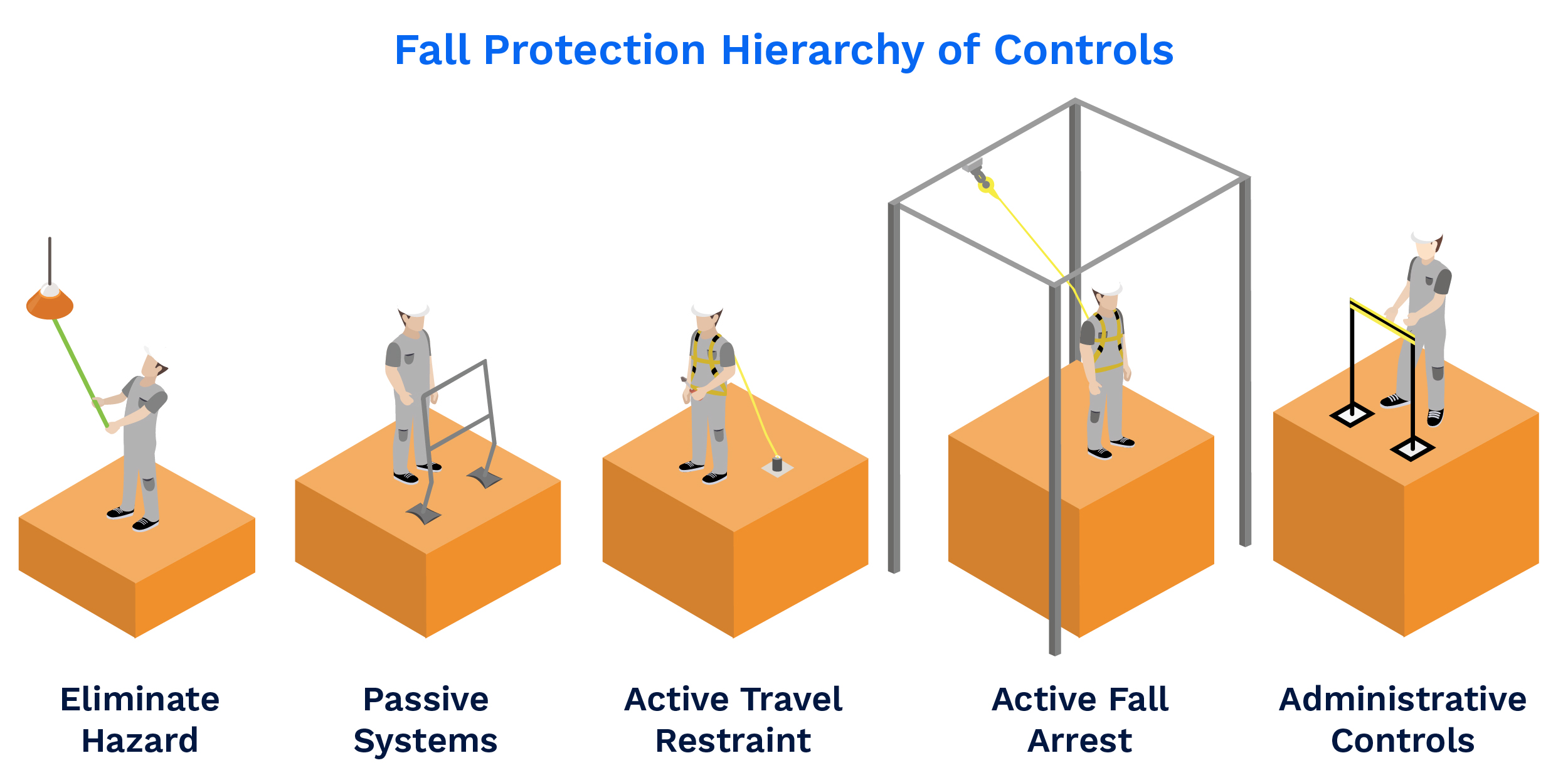 What Is The Hierarchy Of Fall Protection?